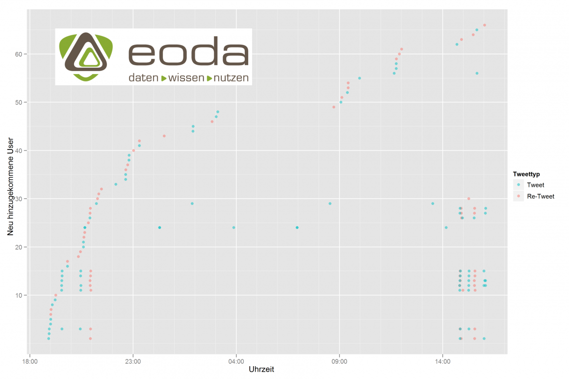 Anatomie eines Diskurs zu BigData und Cloud via Twitter