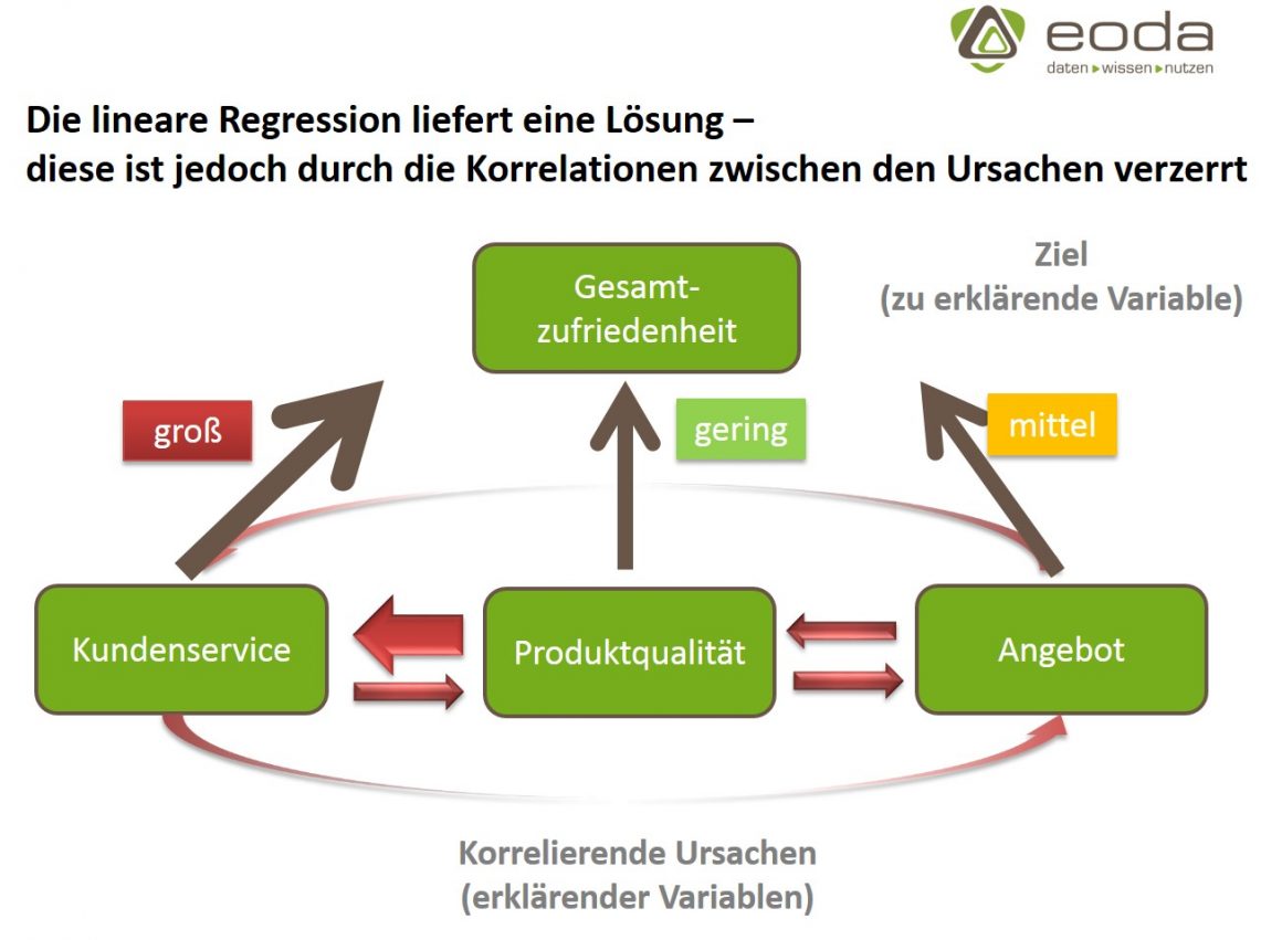 Die lineare Regression in der Kundenzufriedenheitsanalyse