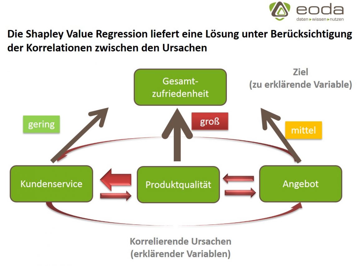 Die Shapley Value Regression in der Kundenzufriedenheitsanalyse