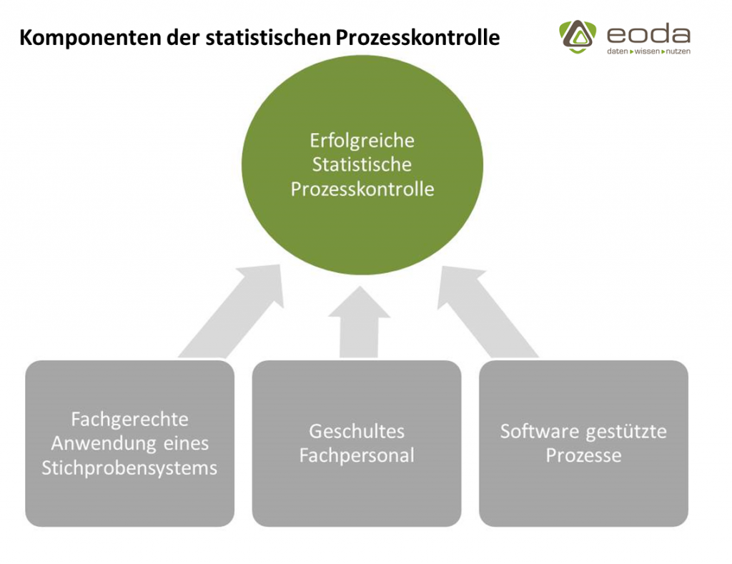 Drei Komponenten als Grundlage für erfolgreiche statistische Prozesskontrolle