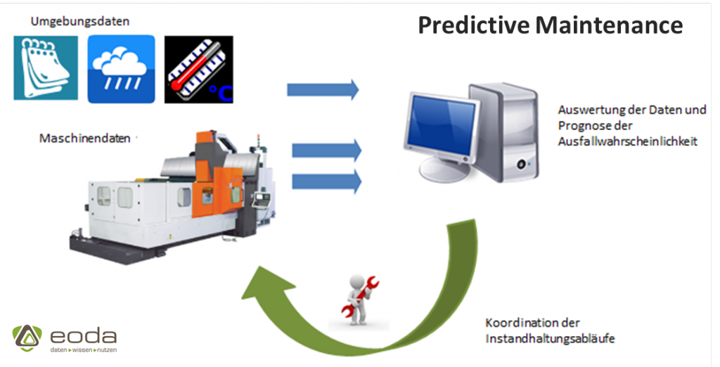 Schematische Darstellung der Funktionsweise von Predictive Maintenance