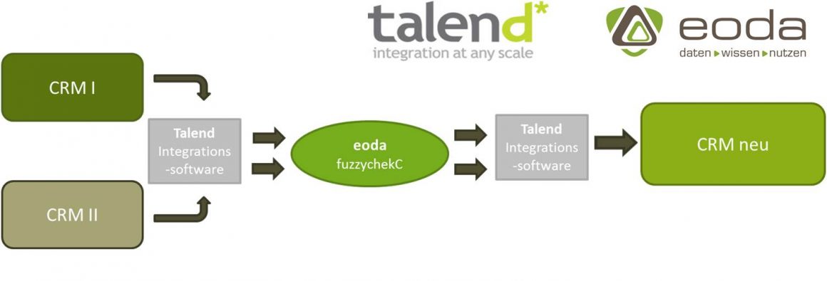 Workflow einer CRM Konsolidierung mit Integrationslösungen von Talend und der Duplikaterkennung fuzzychekC von eoda