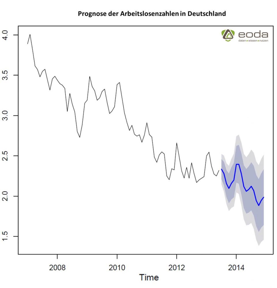 Graphische Veranschaulichung der Prognose über die Arbeitslosenzahl (in Mio.) in Deutschland