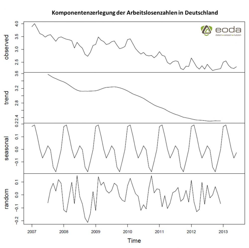 Visualisierung einer Komponentenzerlegung am Beispiel der Arbeitslosenzahlen der Bundesrepublik Deutschland.
