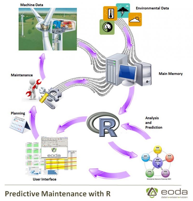 Predictive Maintenance Process with R