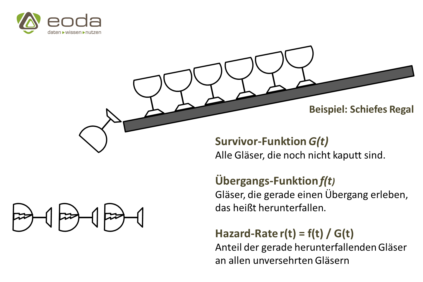 Schiefes-regal Survivor-Funktion und Hazard-Rate als Grundfunktionen der Survival-Analyse mit R