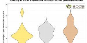 Violine Plot Olympia Data Sicnece