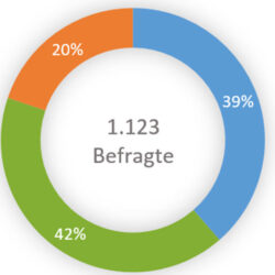 Exports Umfrage
