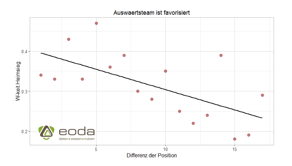 Bundesliga-Auswärtsteam-favorit bundesliga Data Science