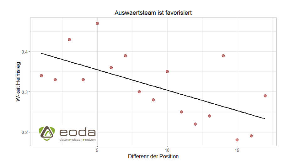 Wahrscheinlichkeit für einen Heimsieg, wenn die Auswärtsmannschaft Favorit ist (Bundesliga).