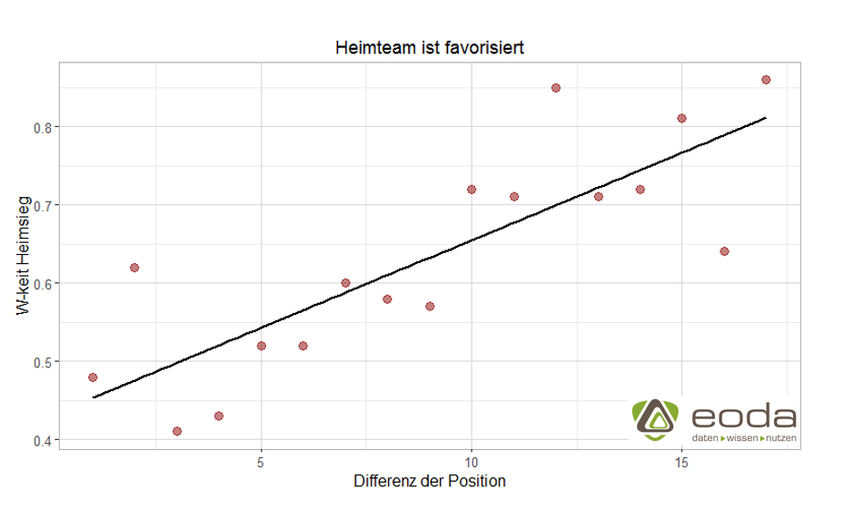 Wahrscheinlichkeit für einen Heimsieg, wenn die Heimmannschaft Favorit ist (Bundesliga).