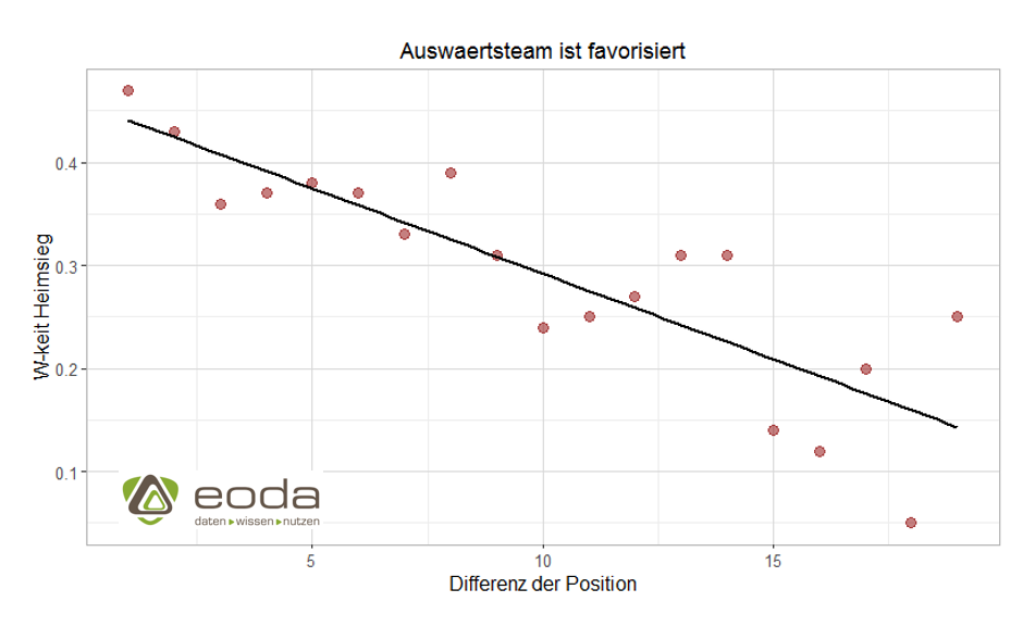 Premier-LEague-Auswärtsteam Fussball Data Science Premier League