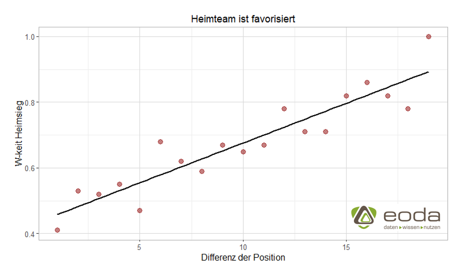 Wahrscheinlichkeit für einen Heimsieg, wenn die Heimmmannschaft Favorit ist (Premier League).