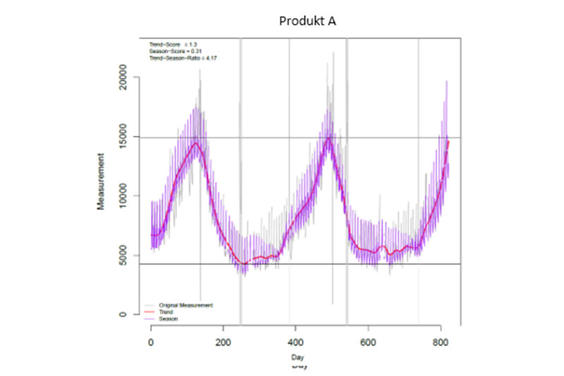 visualisierung_abverkäufe Datenvisualisierung Abverkauf