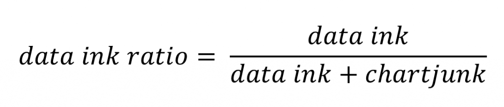 data ink ratio als zentrales Konzept für statistische Visualisierungen