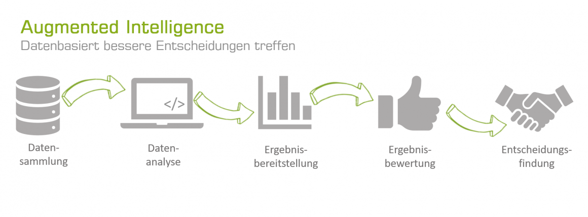 Augmented Intelligence: Der Prozess von den Daten bis zur Entscheidung