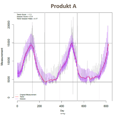 abverkäufe umsatzsteigerung durch data science