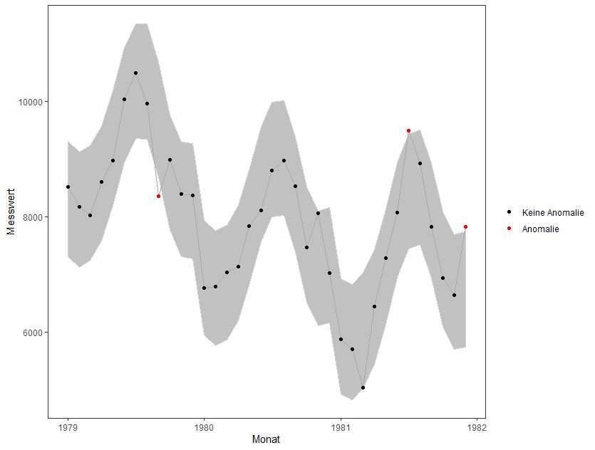 Anomalieerkennung in einer Zeitreihe