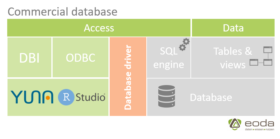 database commercial