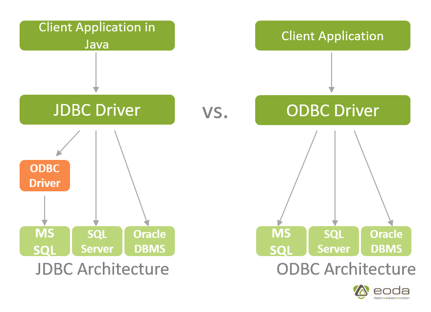 jdbc-odbc-architecture-eoda