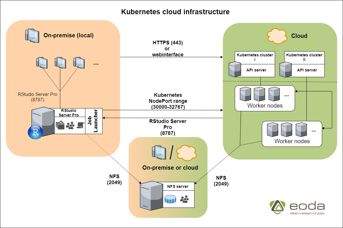 Kubernetes Infrastructure