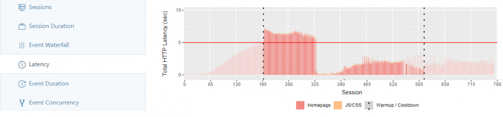 Latency