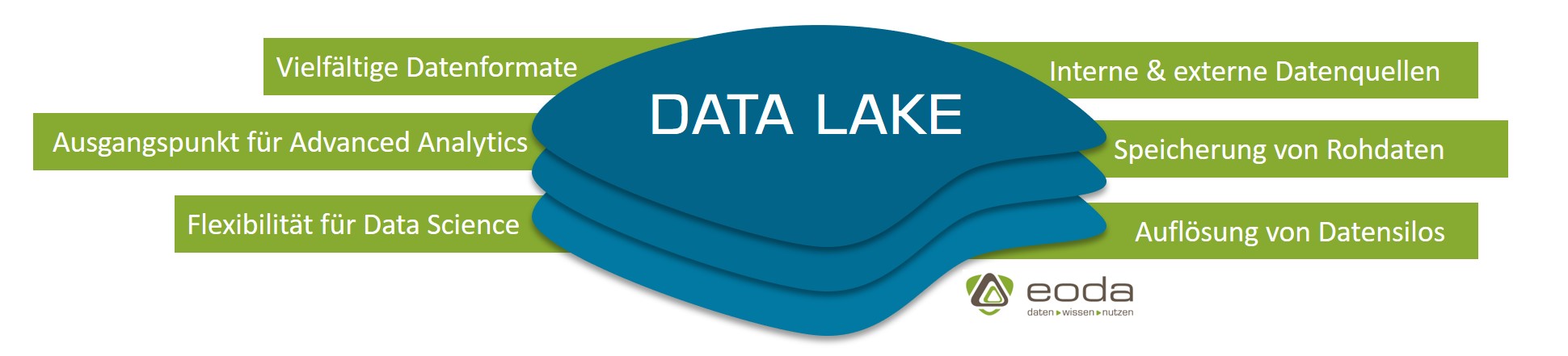 Eigenschaften-Data-Lake-eodaGmbH Eigenschaften Data Lake