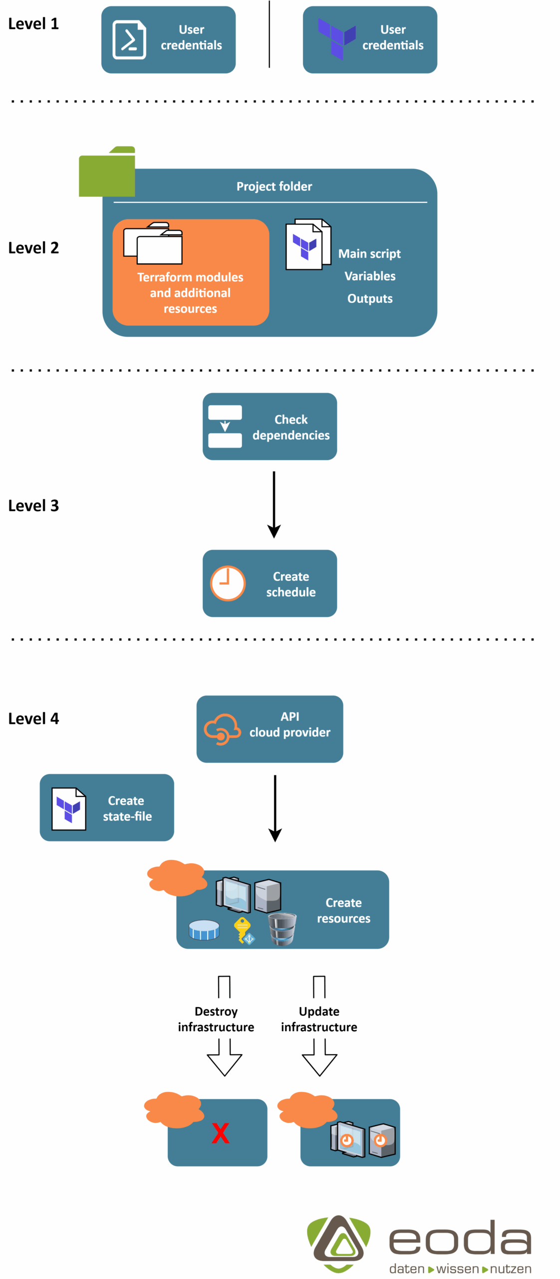 Infrastructure-Terraform-eoda Infrastructure-Terraform-eoda