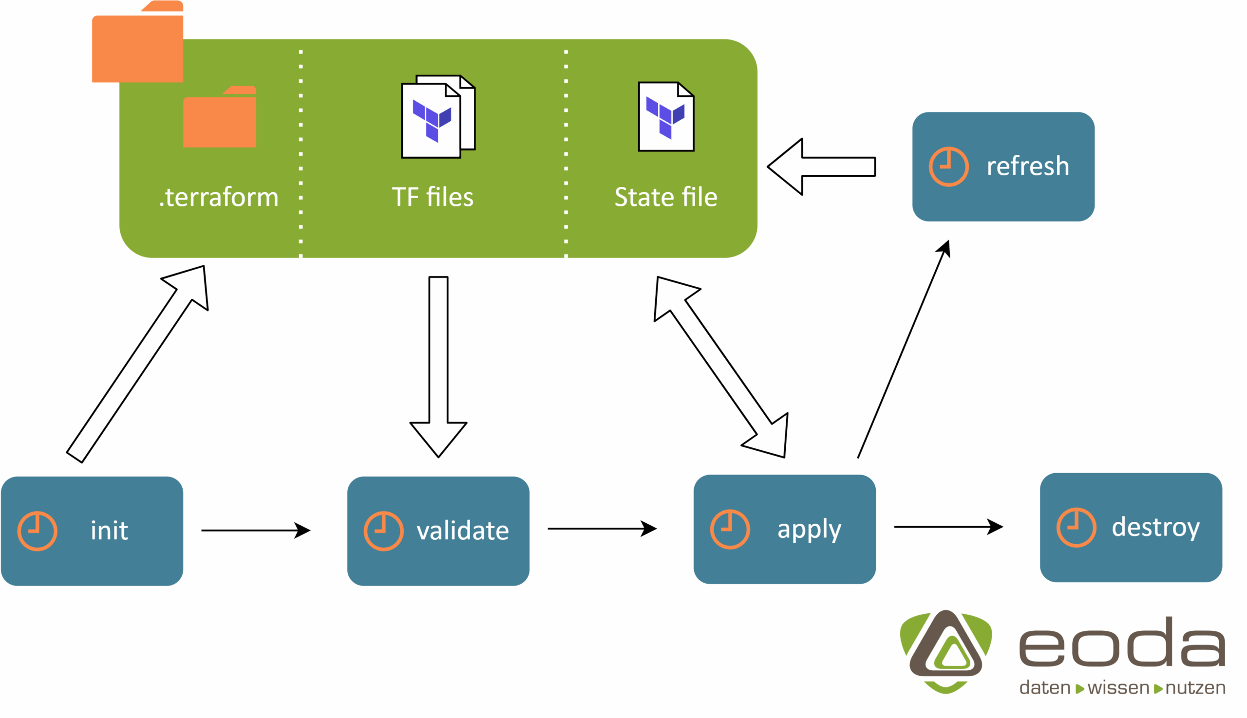 Prozesse-Terraform Prozesse-Terraform