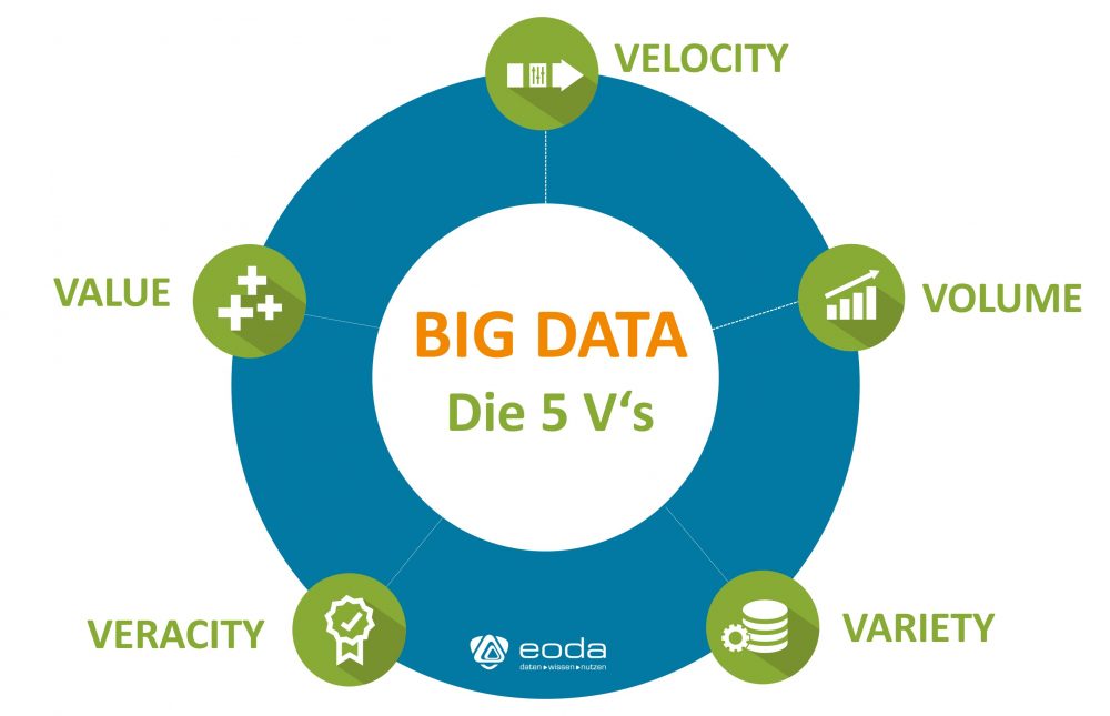 Die 5 Vs von Big Data im Überblick