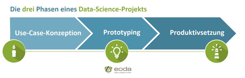 3 Phasen eines Data-Science-Projekts: Konzeption, Prototyping, Produktivsetzung