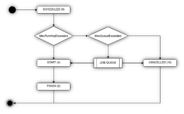 Ablaufdiagramm für Analysejobs