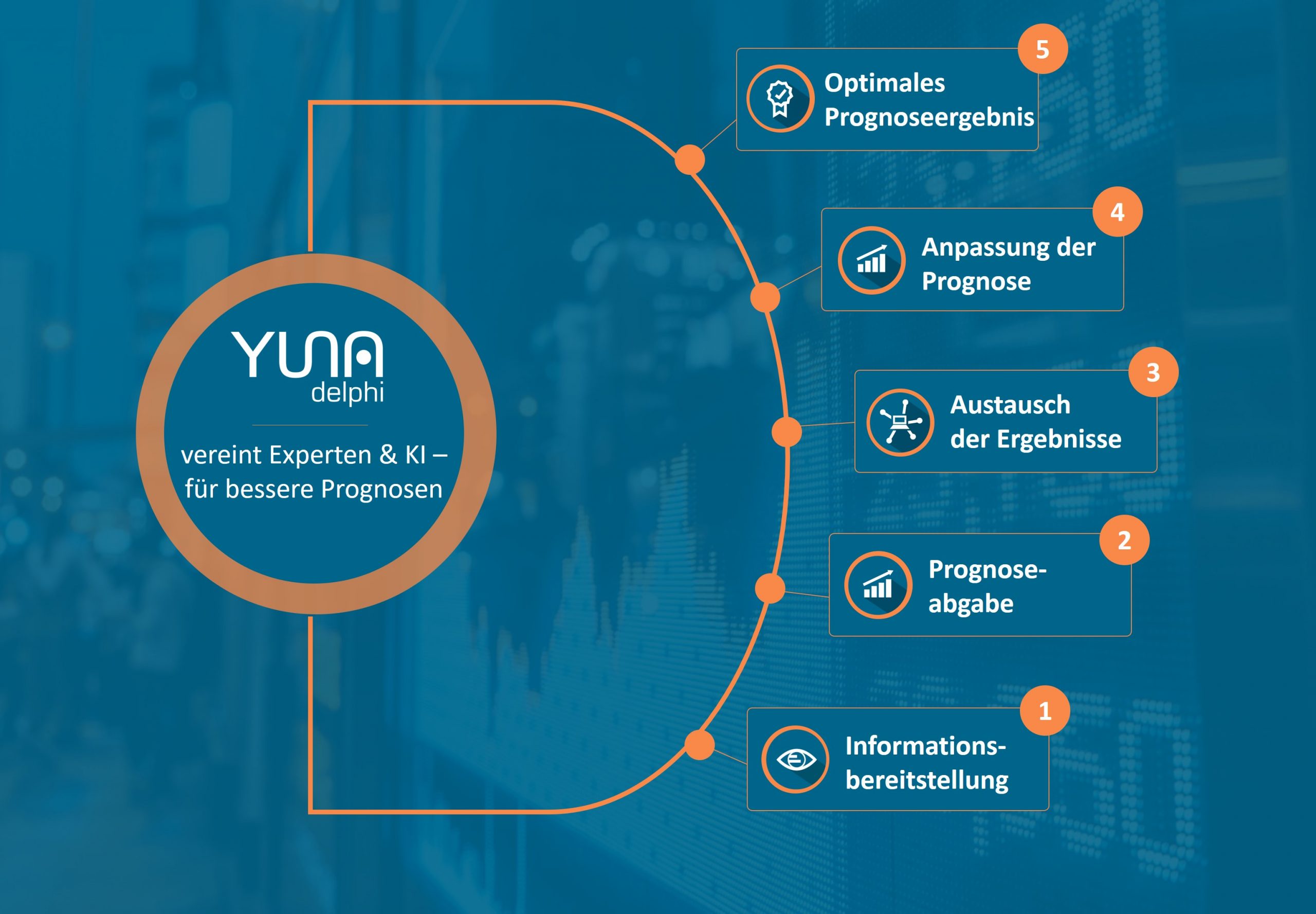 YUNA delphi Prozess von der Informationsbereitstellung bis zur besseren Prognose