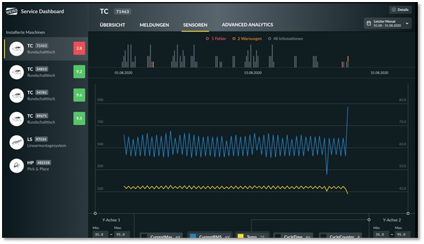 Service Dashboard