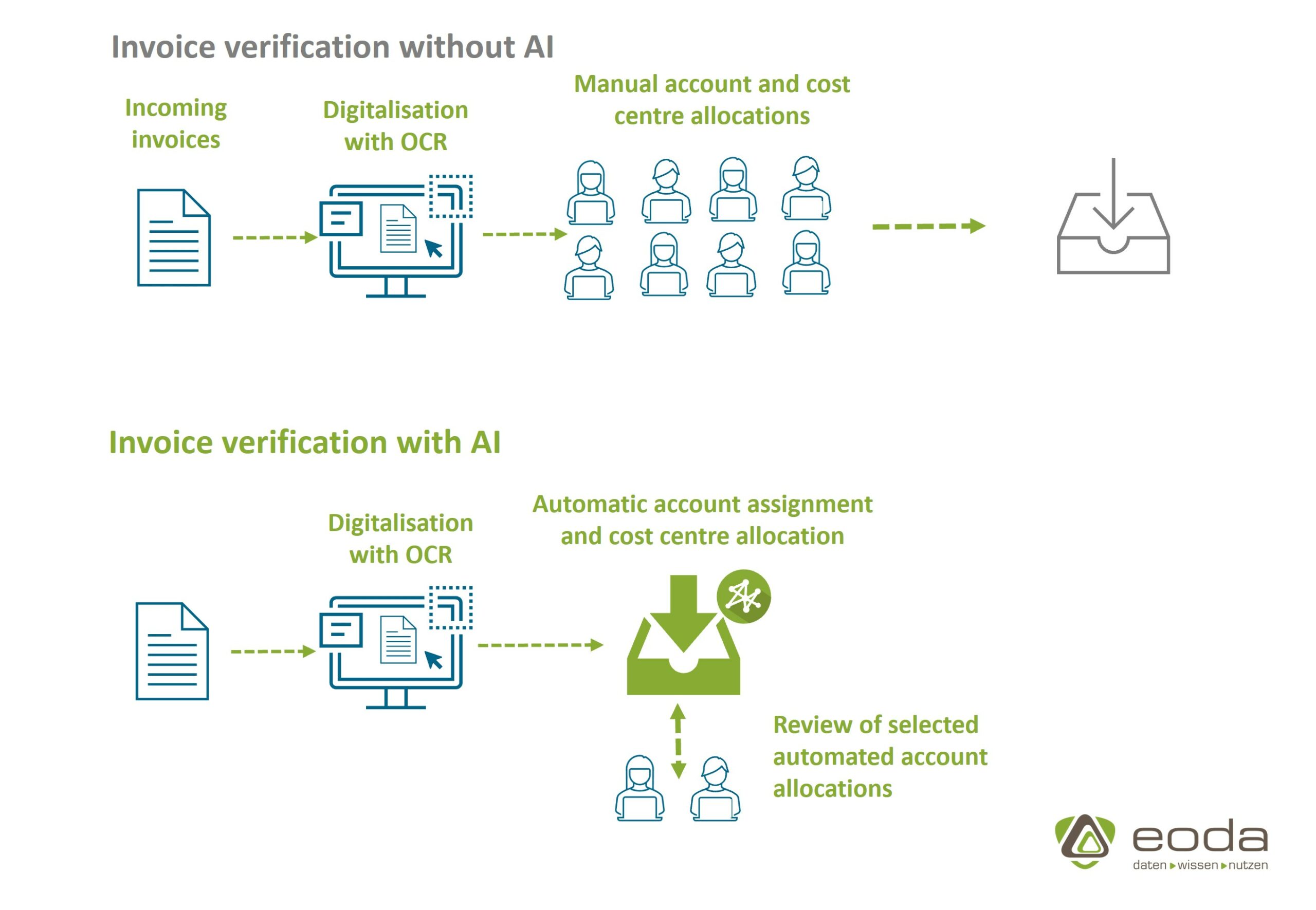 Invoice verification with AI