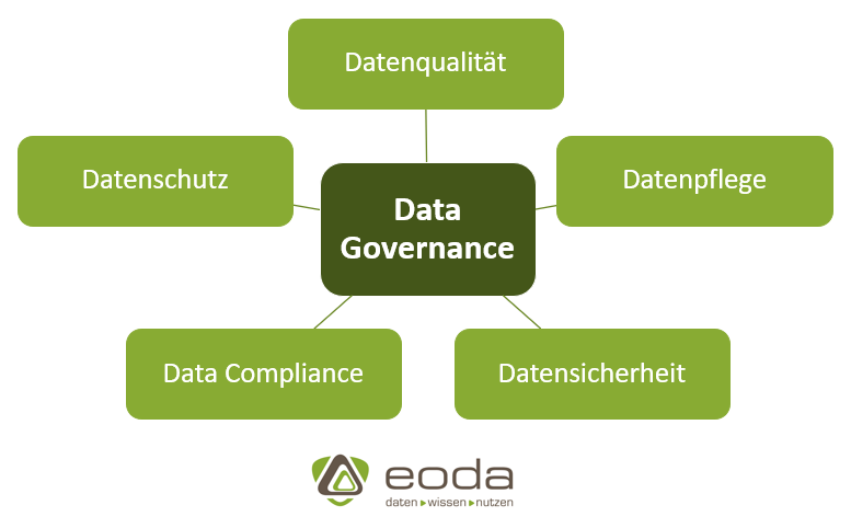 Mindmap Data Governance