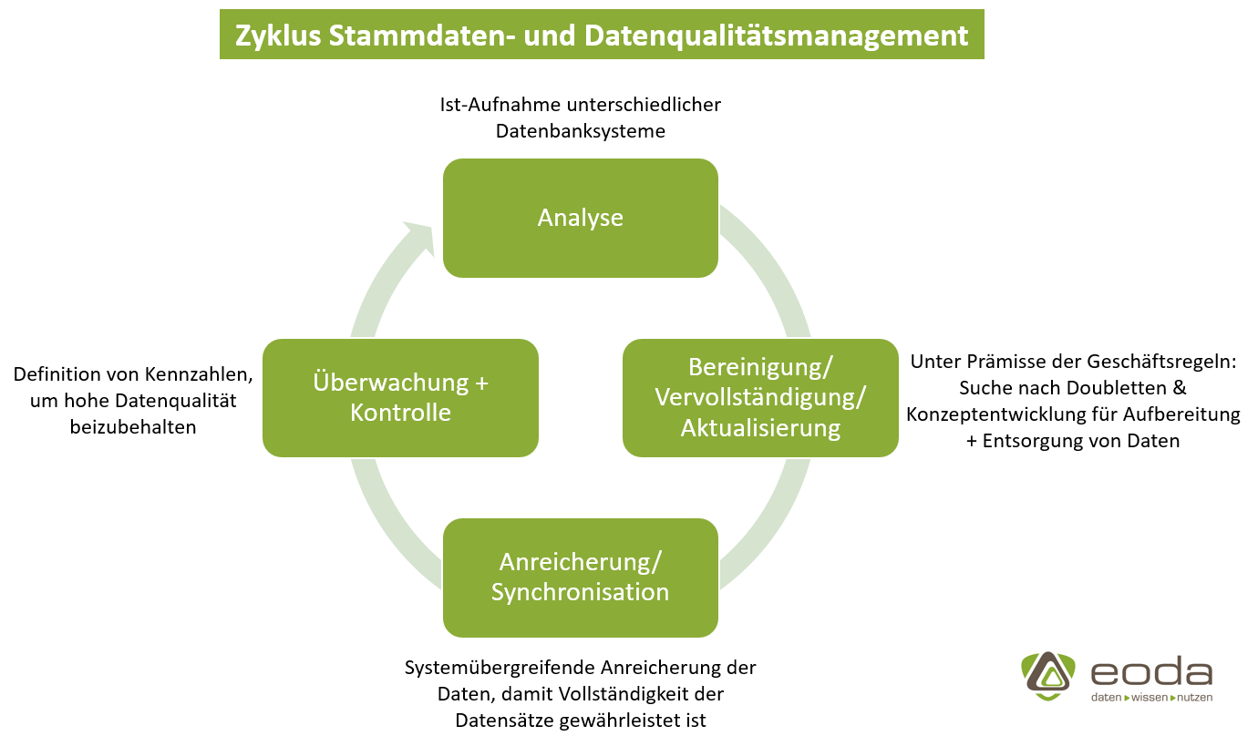 Zyklus Stammdaten