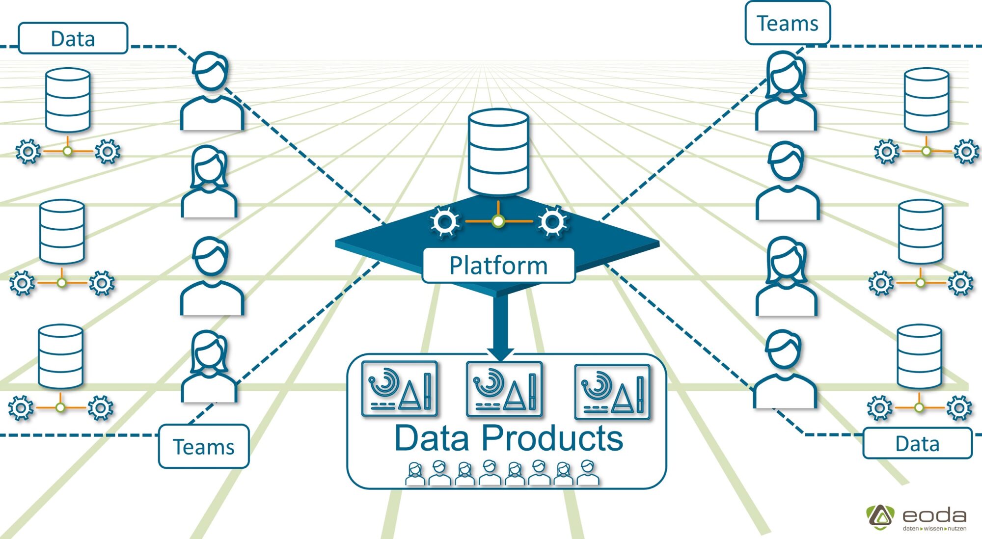 Data Mesh Visualization, right side and left side : Data Location and users that create Data Products which are located in the center, in a self service data platform 