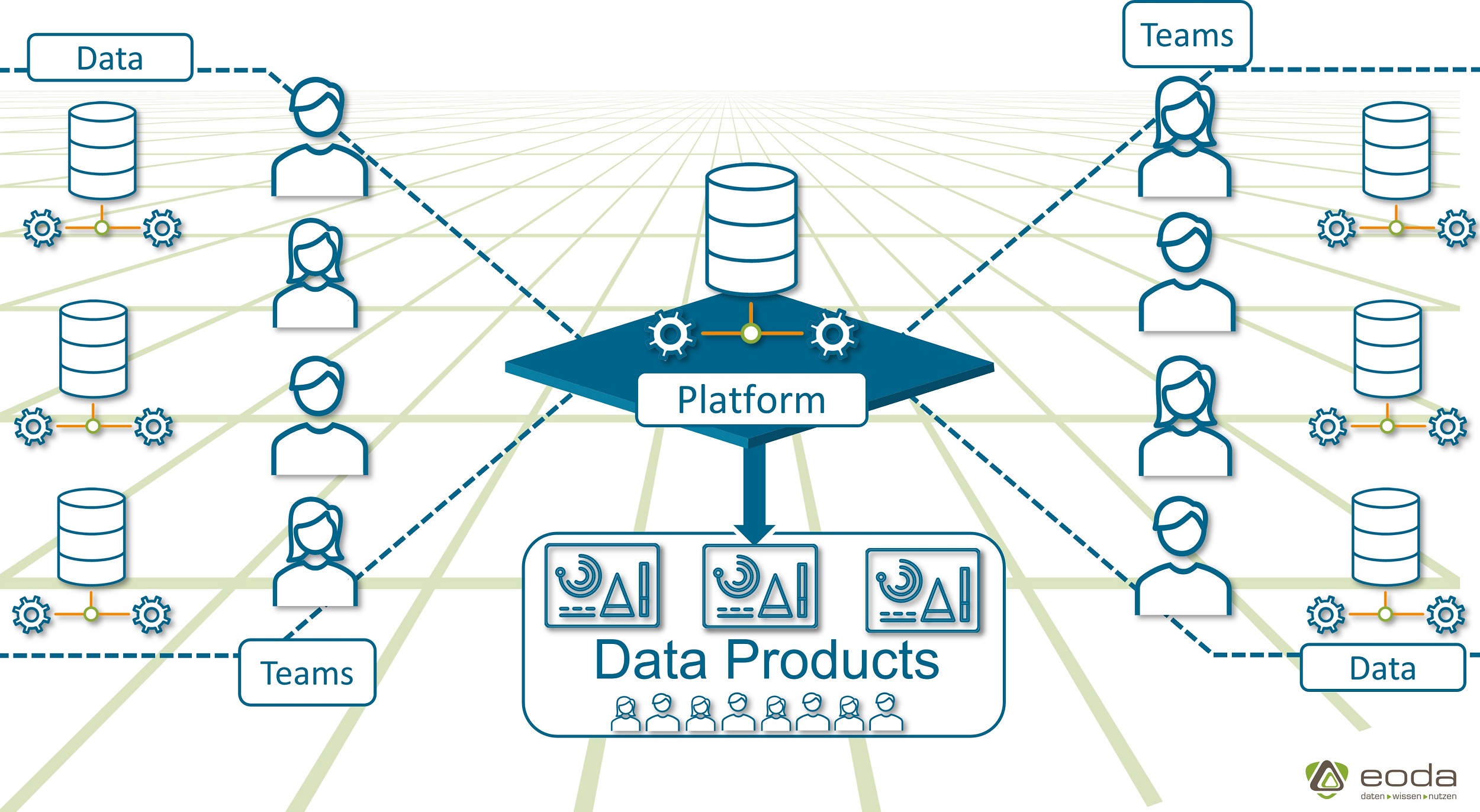 Data-Mesh Data Mesh Visualization, right side and left side : Data Location and users that create Data Products which are located in the center, in a self service data platform