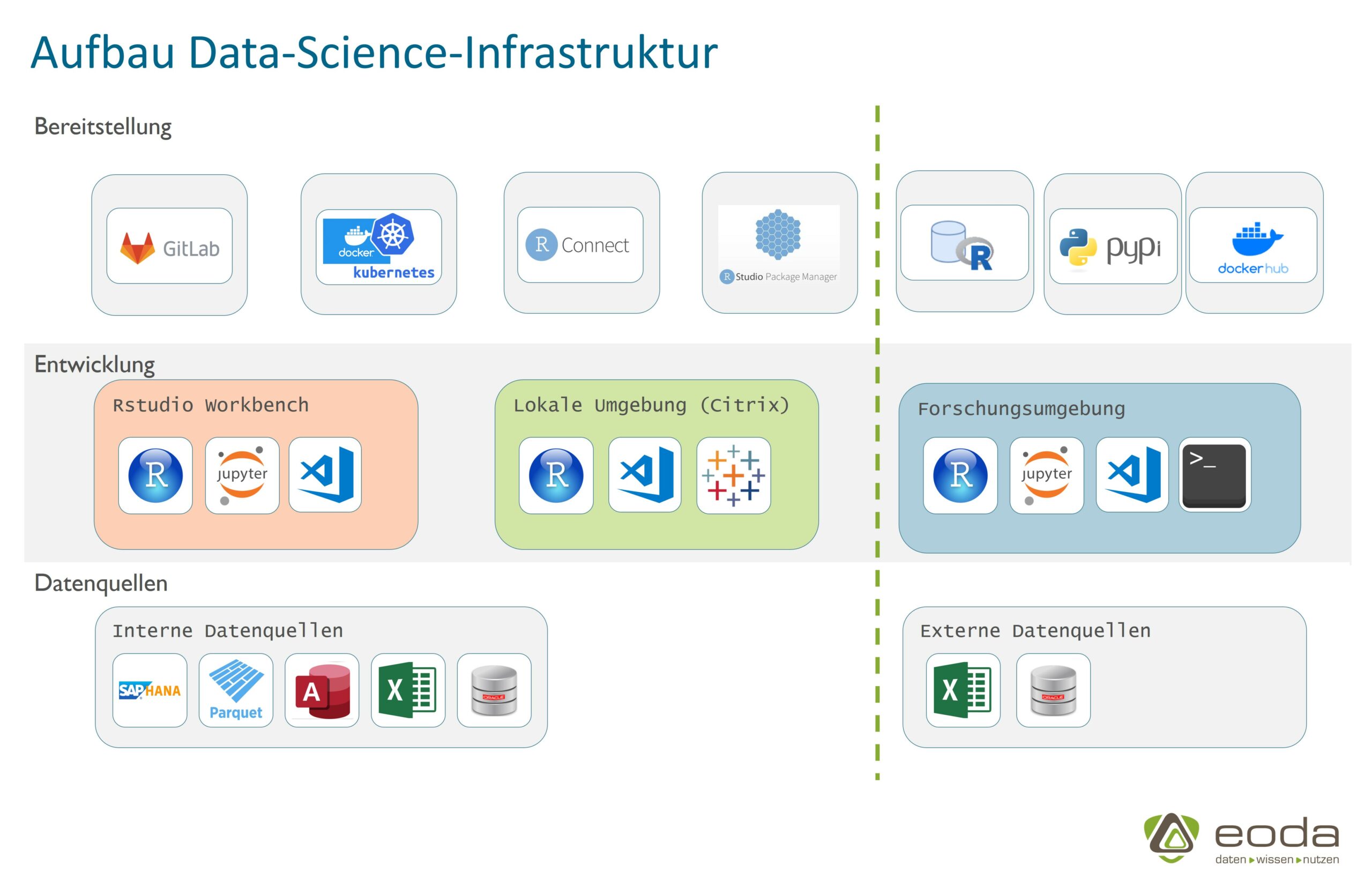 Aufbau-Dateninfrastruktur Übersicht über den Aufbau der Dateninfrastruktur für die AOK BW