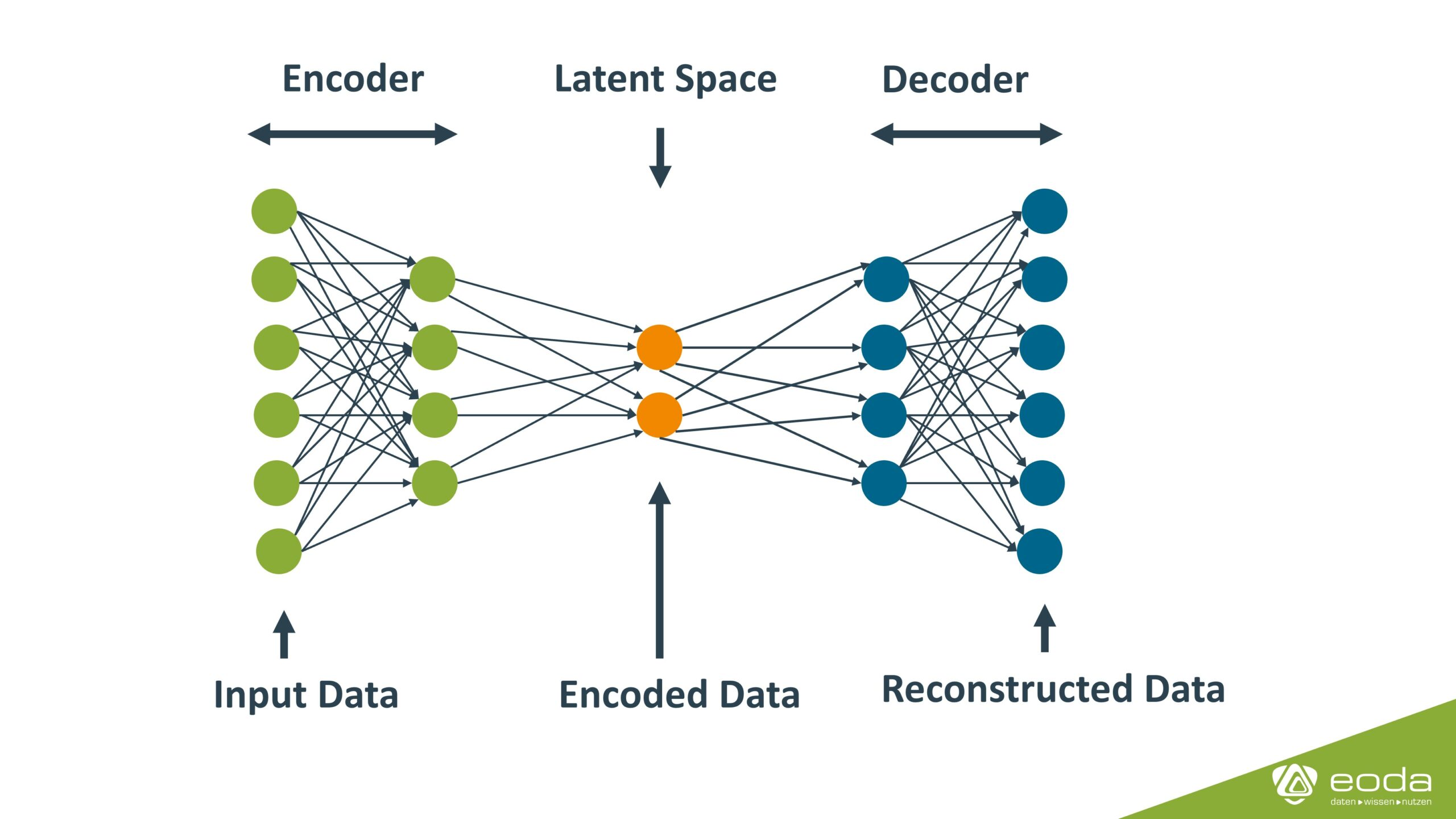 Autoencoder Das Ziel eines Autoencoders ist nicht spezifisch die Erkennung von Anomalien, sondern eine möglichst genaue Rekonstruktion der Eingabedaten.