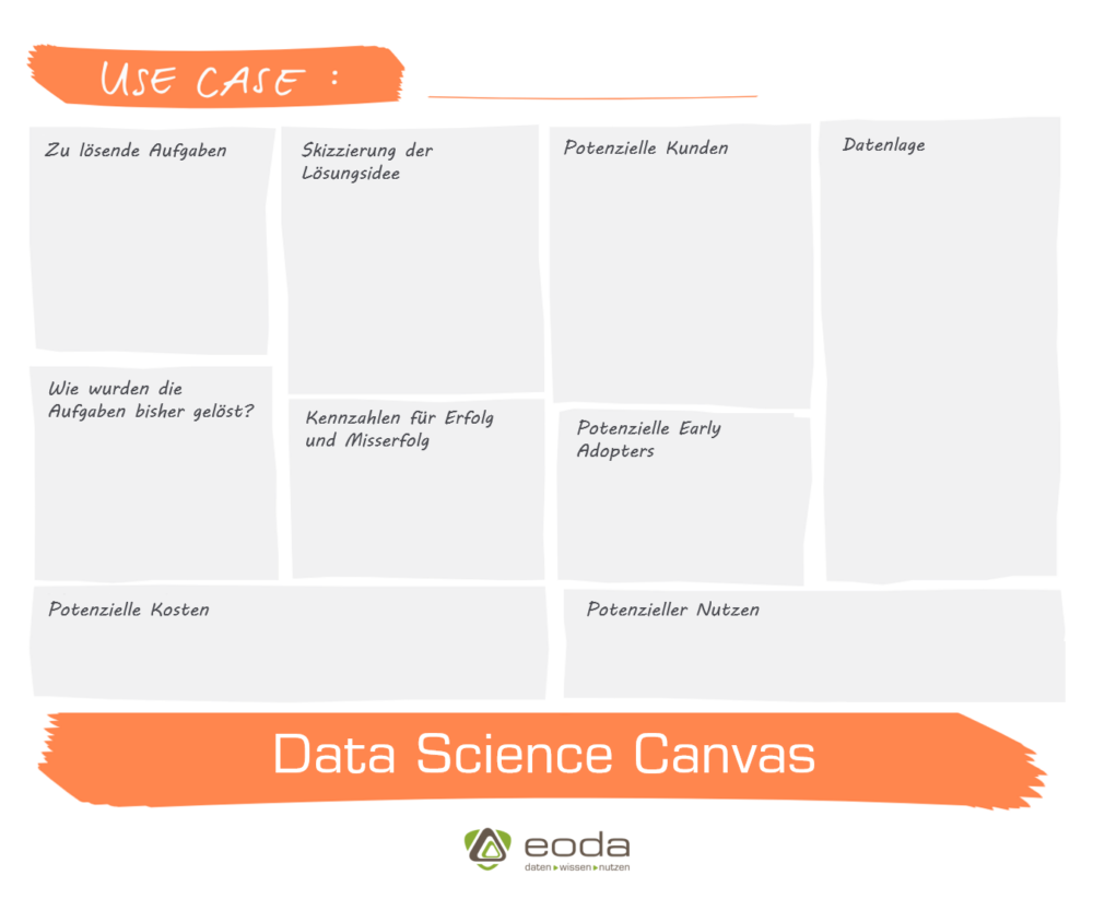 eoda Data Science Canvas