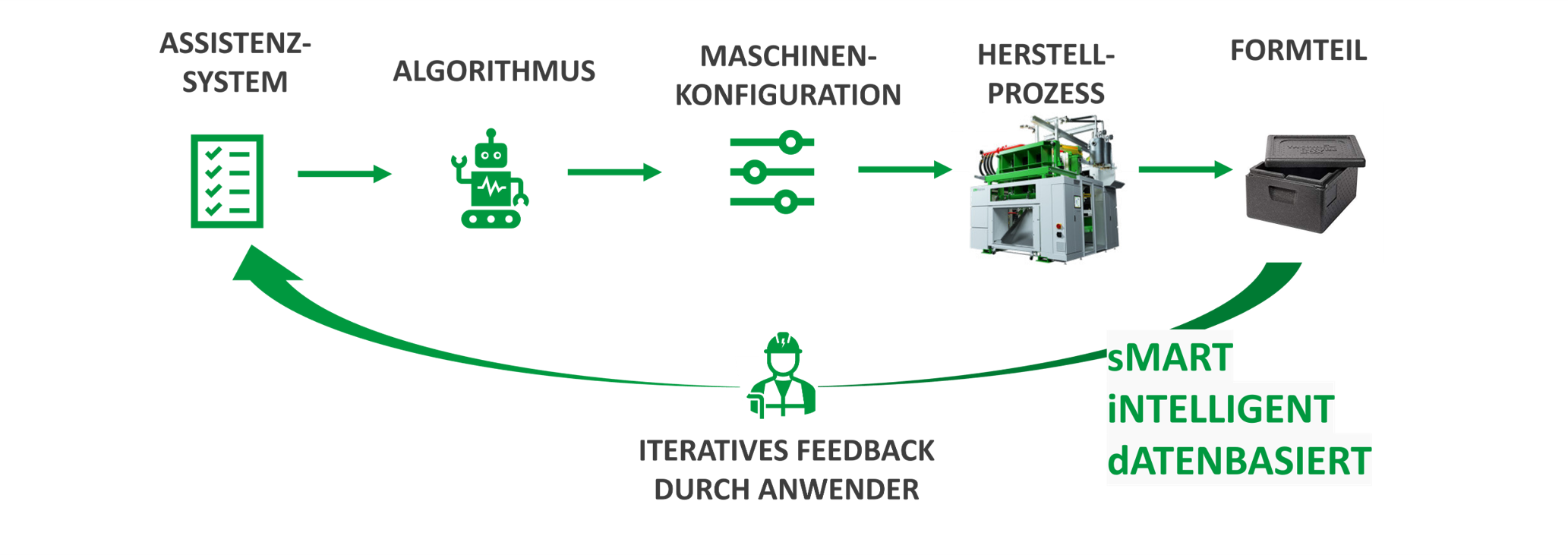 KI in der Formteilherstellung - Prozess-smart Bildquelle: Erlenbach GmbH