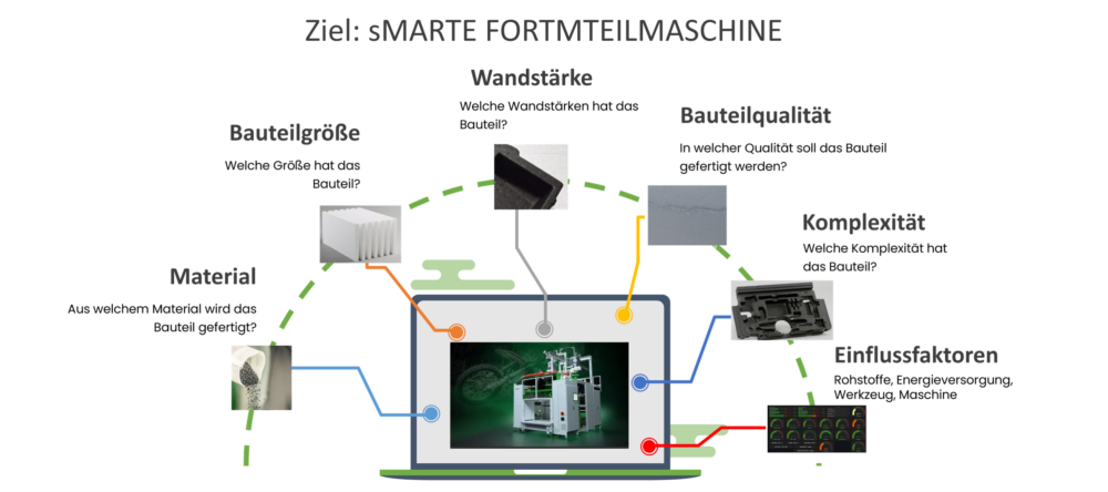 Ziel: Smarte Formteilmaschine 