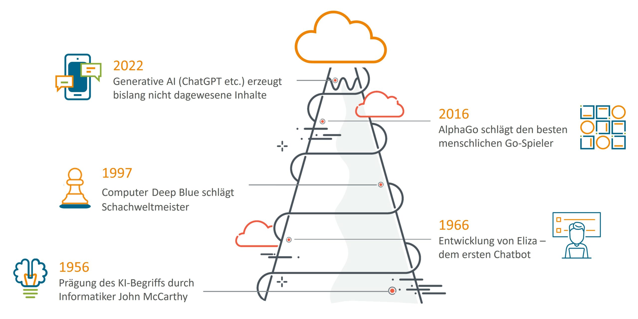 Meilensteine der KI-Entwicklung