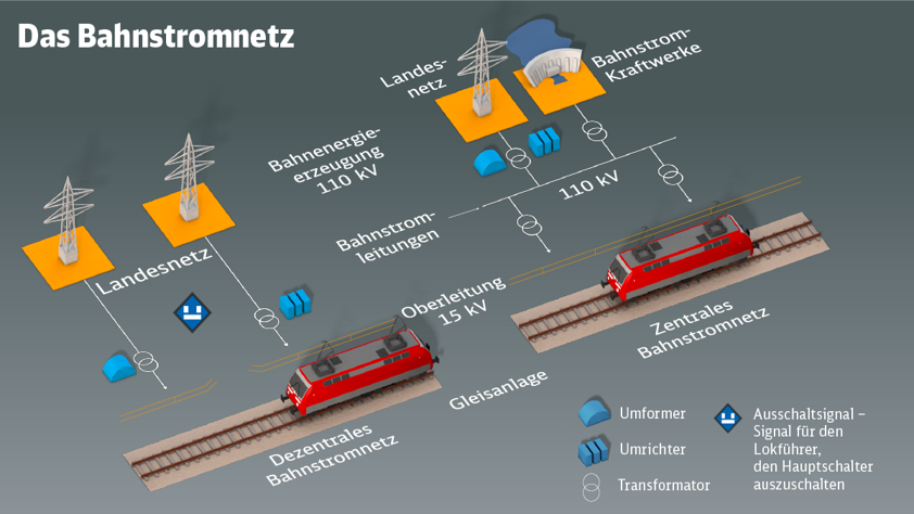 Schema-Zeichnung des Bahnstromnetzes mit Erzeugung und Netzknoten