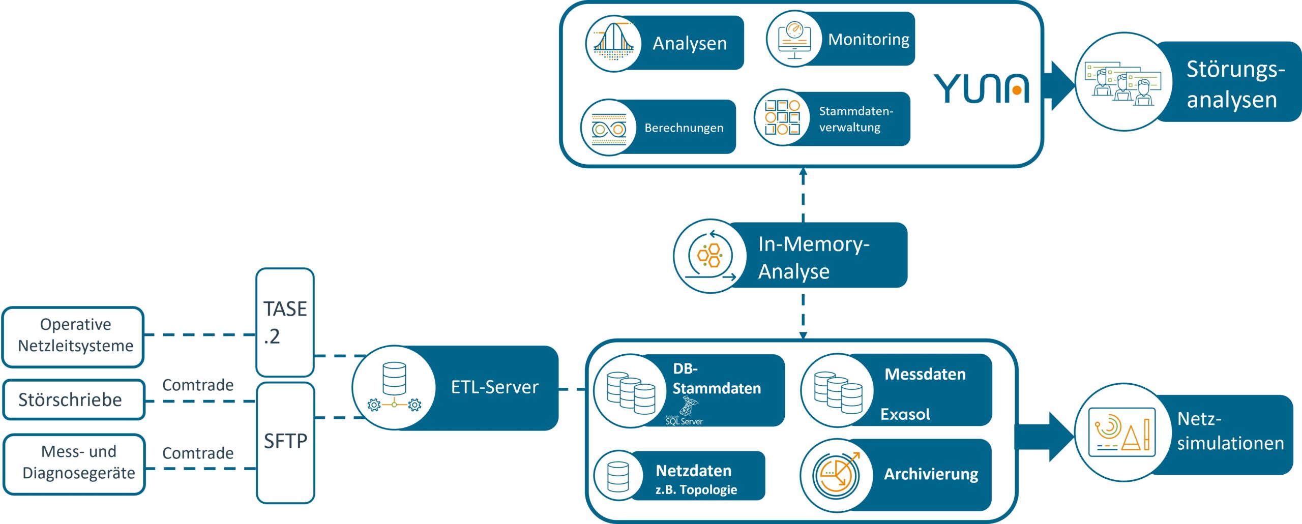Aufbau einer Messdatenplattform für die Netzanalyse im Bahnenergienetz der DB Energie GmbH