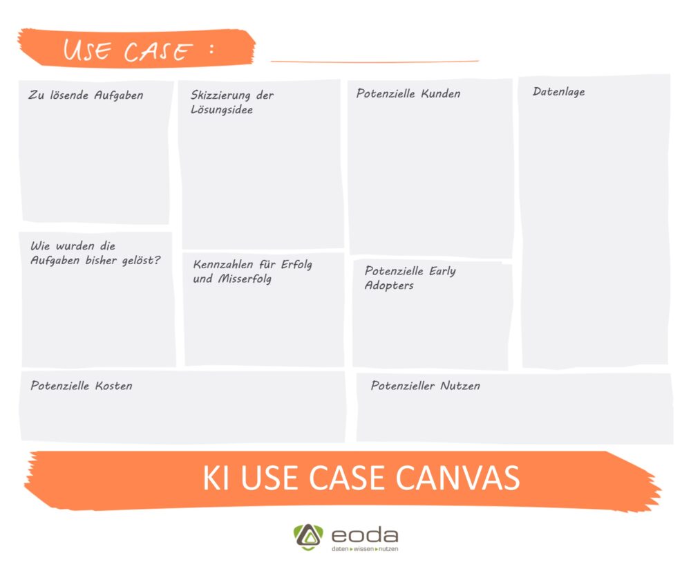 KI Use Case Canvas zur Bewertung von KI-Anwendungsfällen im Unternehmen