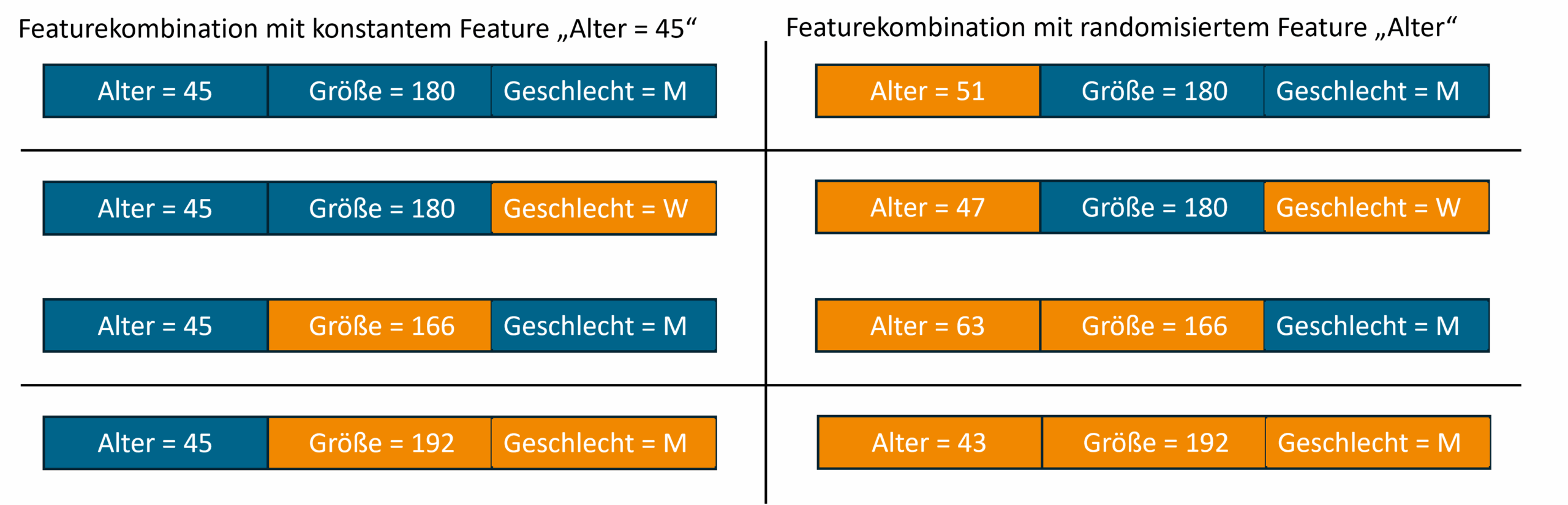 XAI-Feature-Kombination-V3 Abbildung 1: Gezeigt sind alle möglichen Kombinationen bei einem Beispiel von drei Features. Hier liegt der Fokus auf dem Feature „Alter“ indem untersucht wird, inwiefern sich dieses Merkmal auf die Vorhersagen des Modells auswirkt. Die linke Seite beinhaltet alle Featurekombinationen in denen der Wert für „Alter“ konstant bleibt. Hingegen beinhaltet die rechte Seite die restlichen Kombinationen, bei denen der Wert für „Alter“ randomisiert wurde. In der obersten Zeile sehen wir auf der linken Seite eine Kombination mit allen drei Features. Rechts sehen wir die gleiche Kombination nur dass der Wert für das Feature „Alter“ randomisiert wurde. In der nächsten Zeile sehen wir das Beispiel einer Menge an Features, die die konstanten Werte von „Alter“ und „Größe“ beinhaltet. Das Merkmal „Geschlecht“ wurde mit einem zufälligen Wert versehen (links). Analog sehen wir auf der rechten Seite die gleiche Menge an Features, wobei „Alter“ und „Geschlecht“ mit einem zufälligen Wert aufgefüllt wurden. Analoges gilt für die letzten beiden Zeilen. Features mit unveränderten Werten sind blau gefärbt. Orangefarbene Merkmale werden durch zufällige Werte aus dem Hintergrunddatensatz aufgefüllt und besitzen somit keine Wichtigkeit für die Vorhersage.