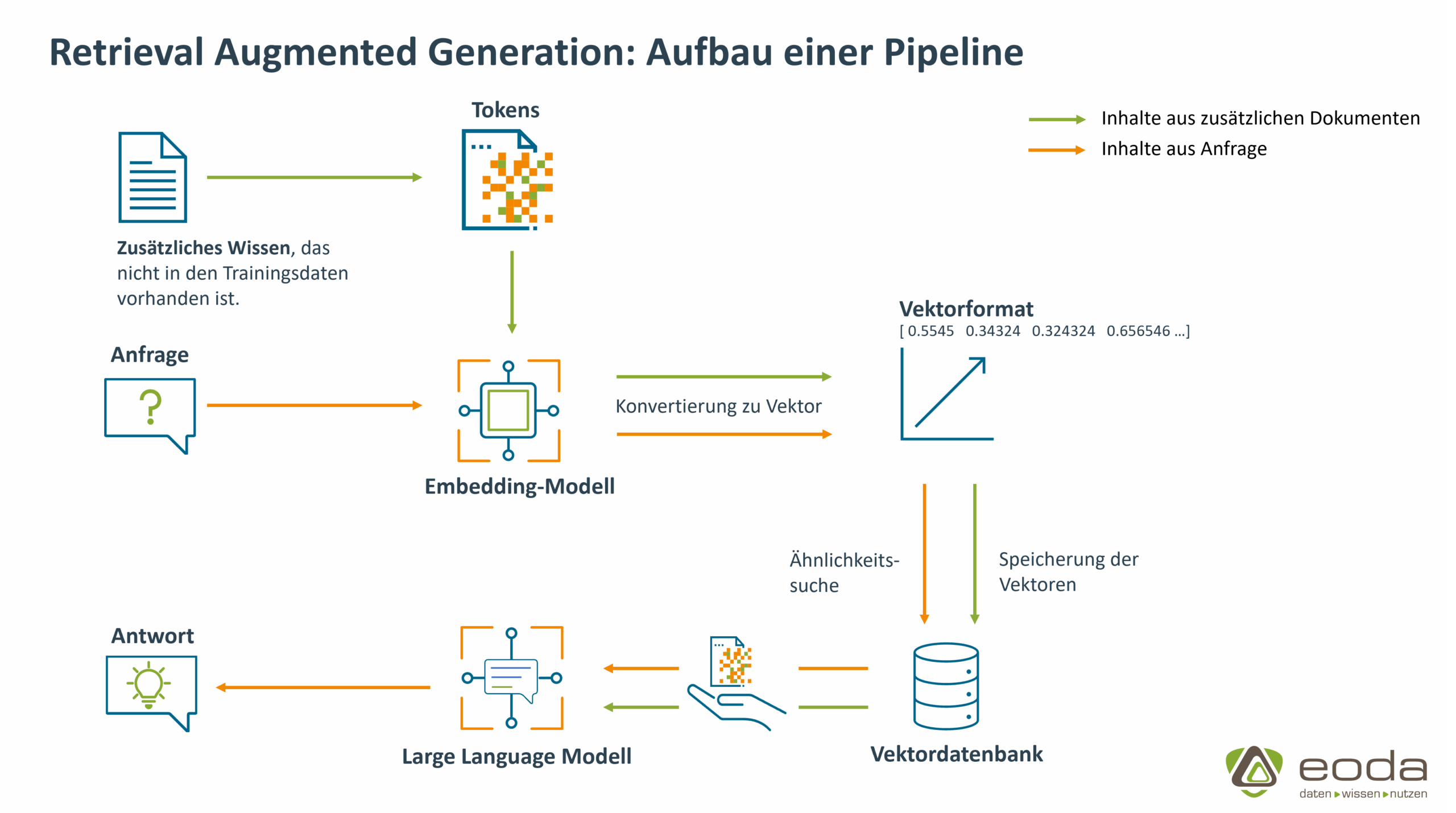 RAG-Pipeline-Aufbau-einfach-eoda-GmbH Retrieval Augmented Generation Pipeline, Aufbau